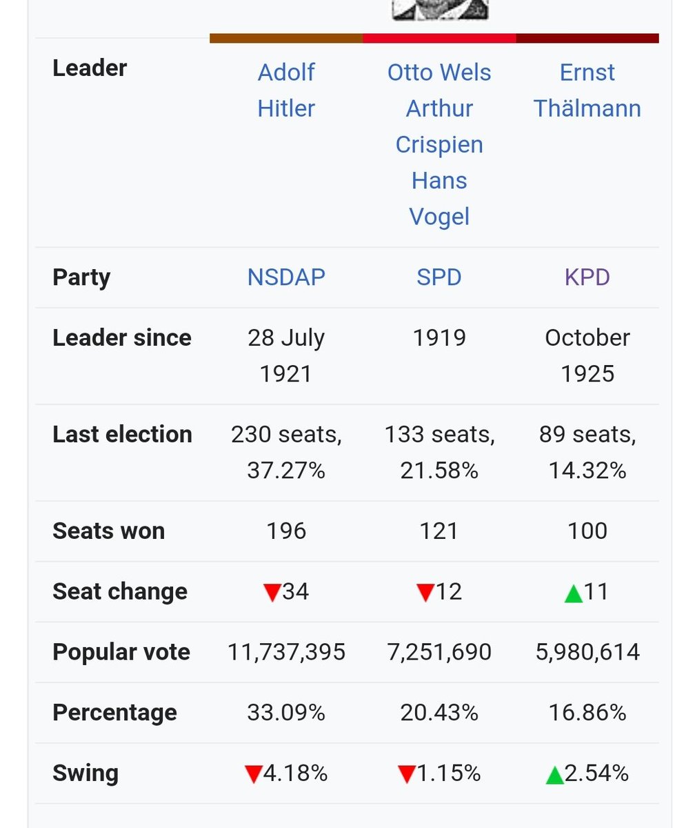 No one could form a government so they had a redo November.Now pay close attention to the number of seats the NSDAP had.