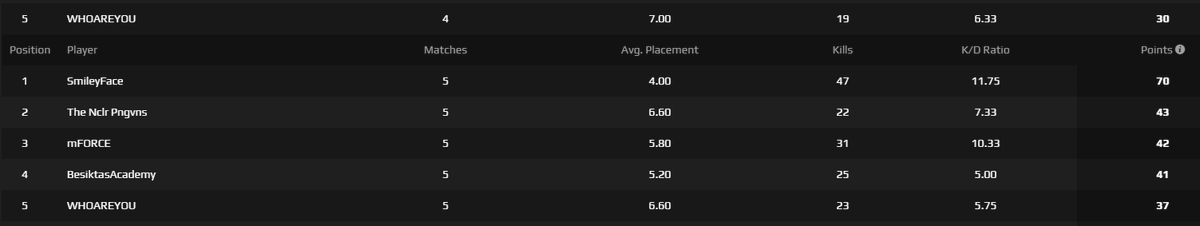 WAYpubg's tweet photo. With a VERY convincing performance we managed to qualify for the @DreamHackPUBG Showdown Closed Qualifier. Here, we hope to prove ourselves and look to qualify for the main event.
Well played @aegOGbacon, @fearredbeard92, @KongKeano and @handzuzz! https://t.co/GV964Hl3W1