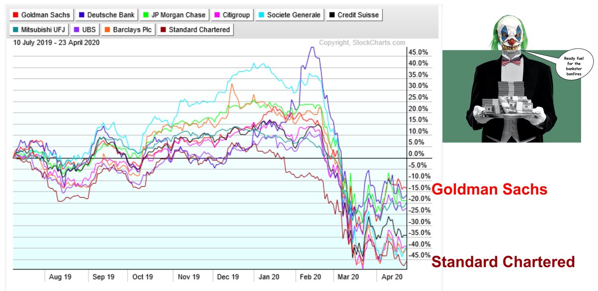 AlcuinBramerton's tweet photo. #G7 #Banks: Share price performance (10 months) https://t.co/VUqImoyOCW #1ab #DB #GS #JPM #C #SCGLY #CS #MUFG #UBS #BCS #SCBFF #DeutscheBank #JPMorgan #Citigroup #SocGen #Barclays #IMF #ECB #BoE #Fed #DC #NYC #MAGA #WWG1WGA #Alliance #Q #QAnon #D5 #RedApril #DECLAS #gold #EU #CDU https://t.co/gtqiZ7keTO
