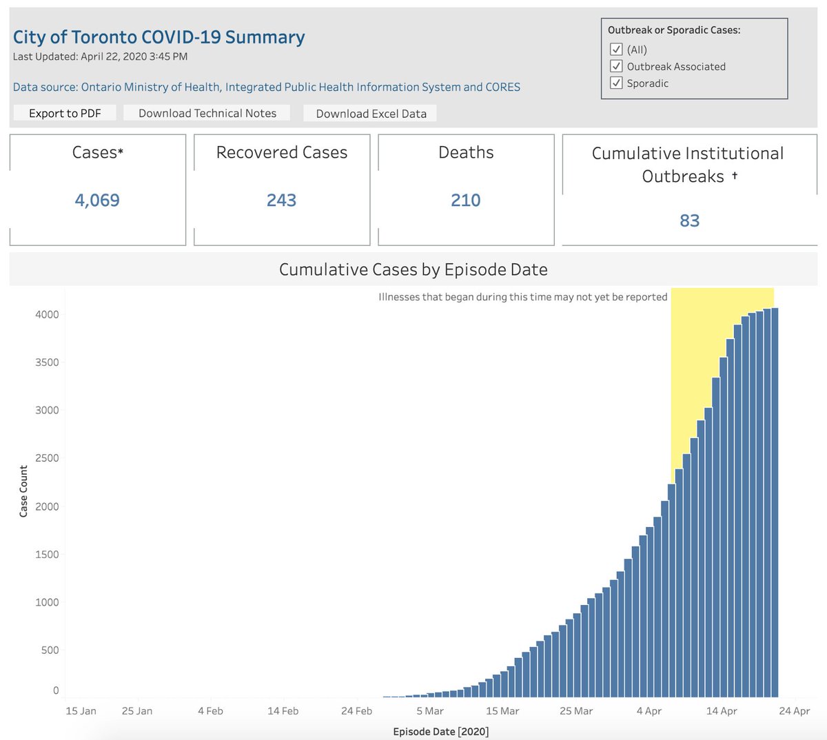 tableau's tweet photo. In this visualization, the City of Toronto is showing how #COVID19 is evolving in Toronto and why it's important to #StayHome. Explore @TOPublicHealth's viz: https://t.co/AzM1YpeAHL https://t.co/KS6Jx5k2Ih