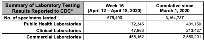 8/ It would have ben unfathomable to me that we could be sitting here a month after that article, and be seeing that the total number of tests reported by CDC went DOWN to 575k in week 16, compared with 680k in Week 15. Now, maybe public health isn't getting all the lab tests?