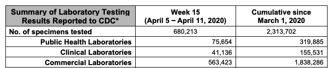 8/ It would have ben unfathomable to me that we could be sitting here a month after that article, and be seeing that the total number of tests reported by CDC went DOWN to 575k in week 16, compared with 680k in Week 15. Now, maybe public health isn't getting all the lab tests?