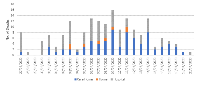 NEW: I've been leaked  #covid19 death figures for Durham County Council for the 25 days to April 20th.Nearly 50% of those deaths were in care homes. 72 hospital 67 care home 6 at home If replicated across the country, it suggests our true death toll could be yet higher.