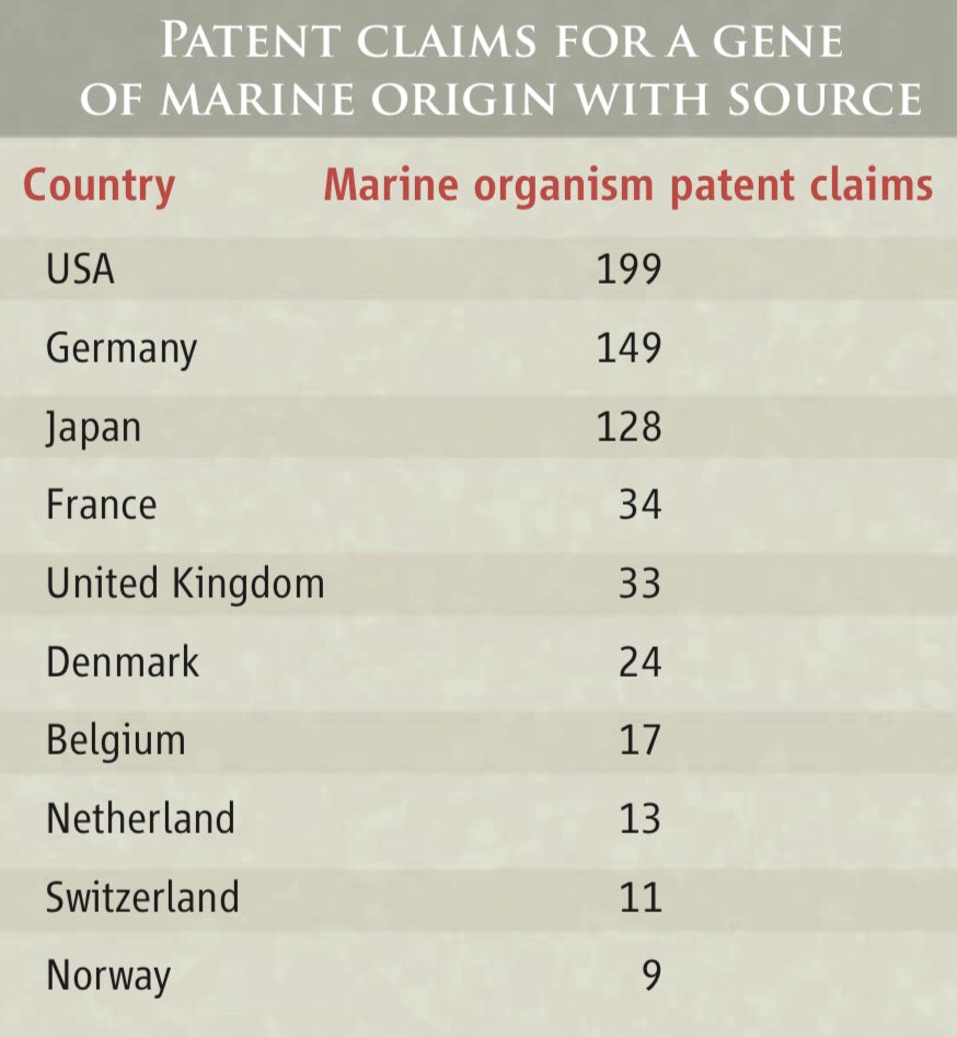 90% of the patents lodged in relation to marine genetic resources came from just 10 countries - not one is a #BigOceanState. 

imedea.uib-csic.es/users/txetxu/P…

#SIDSLead