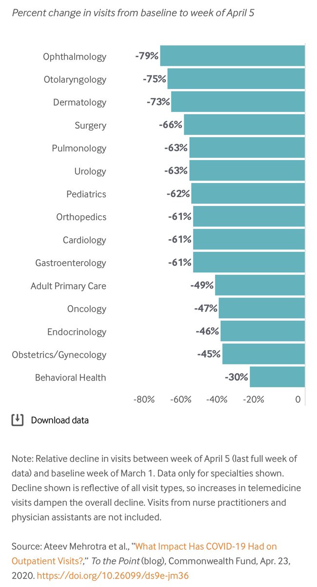 joaquinfdezoft's tweet photo. ¿Qué impacto ha tenido la Pandemia #COVID19 en las visitas ambulatorias de las diferentes #Especialidades Médicas? #Oftalmología

https://t.co/kTEnwtCq1b https://t.co/WwkJGESBrt