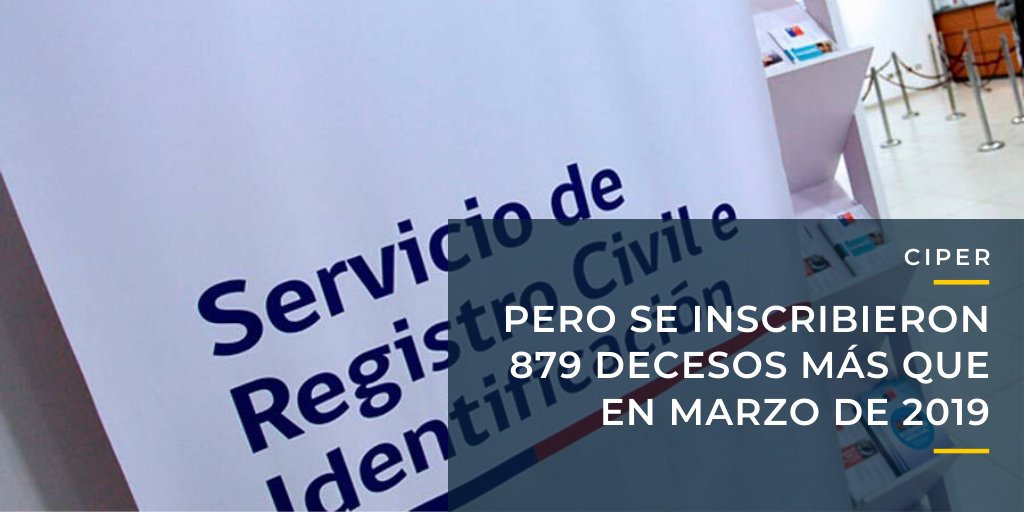 ciper's tweet photo. Registro Civil confirma que en marzo ocurrieron 144 muertes más que en el mismo mes del año pasado 👉 https://t.co/LAFJYYGP35 https://t.co/BE1GnuSxHm