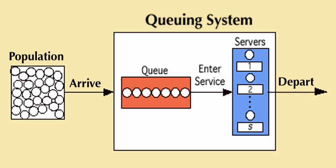 Schematic illustration of what a Queueing System looks like