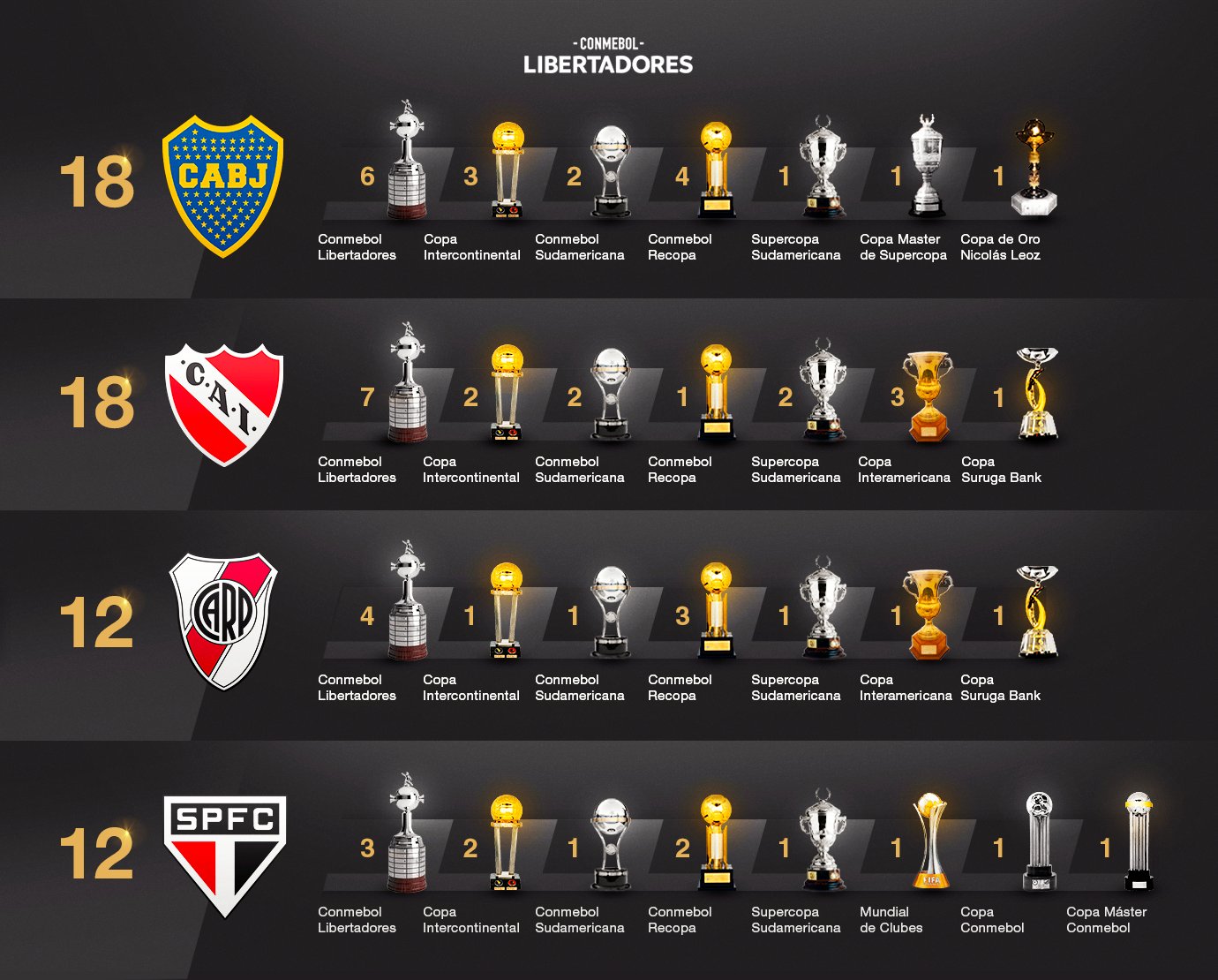 CONMEBOL Libertadores on X: 🔝🏆 Sempre chegando! Os clubes com