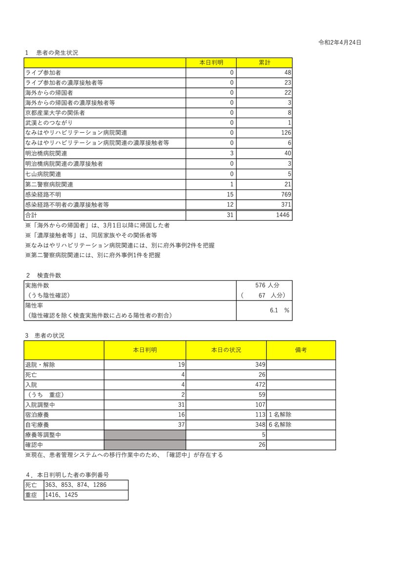 市 数 者 大東 感染