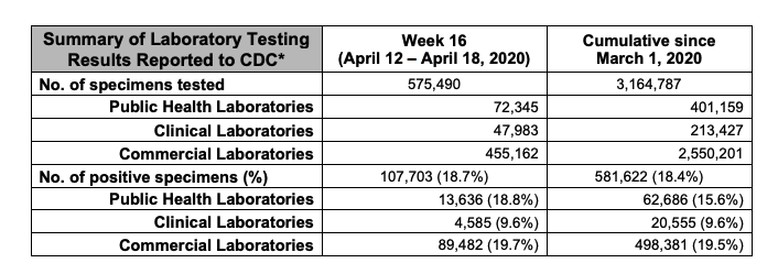 11/ I am dwelling on the testing piece because in order to reopen relying on contact tracing, we need to have a very high percent of all infections diagnosed. If half are asymptomatic, then we better be doing a bang-up job on the rest.Are we?The positivity rate is still 19%
