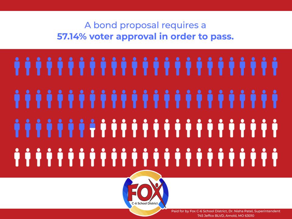 FoxMiddleSchool's tweet photo. The Fox School District has placed Proposition P: Promise, Purpose, &amp; Progress for our students on the June 2, 2020 election ballot. Visit https://t.co/4hNe3Z0L8z to learn more about this no tax increase, $40 million bond issue. 

Don’t forget to vote on June 2, 2020. https://t.co/AO2oKAVQRT