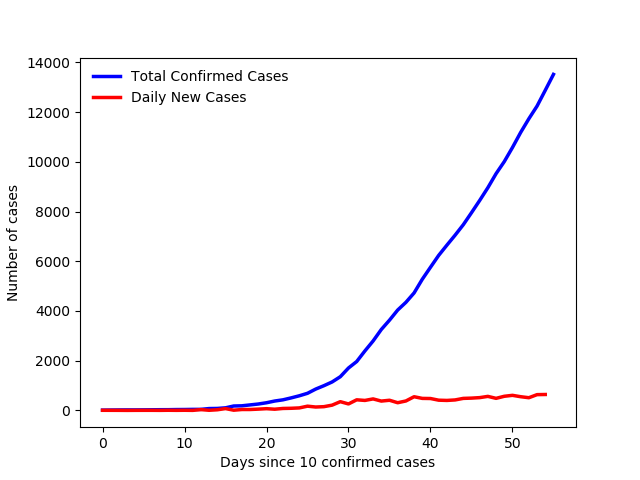 CovidOntario's tweet photo. There are 13519 confirmed positive cases of COVID-19 in Ontario. 7087 resolved, 763 deceased, 910 hospitalized, 243 in ICU. #CoronavirusOntario #COVID19Ontario #COVID19ON #COVIDCanada https://t.co/x4fDOHDfvC