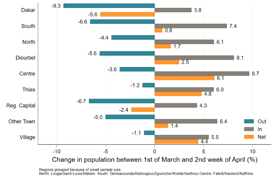 Similarly to what have been observed in other countries, Senegalese people have moved just before stricter measures were imposed. 5.4% have moved since last month and they have fled large urban centers to go to rural areas. 3/10