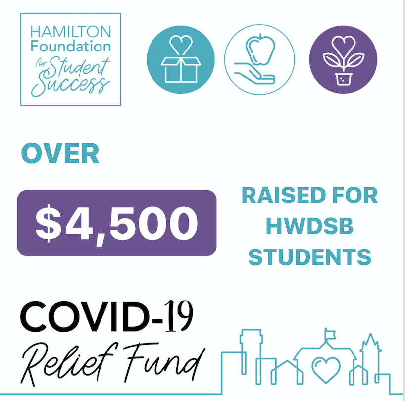 HamFdnSS's tweet photo. We are proud to announce that we so far have received over $4,500 in donations for our COVID-19 Relief Fund! Please continue to spread news of this fund and help to support @HWDSB students! Visit https://t.co/dHoluvN4u6 to donate. #EngagedforSuccess https://t.co/55X3PHLPsX