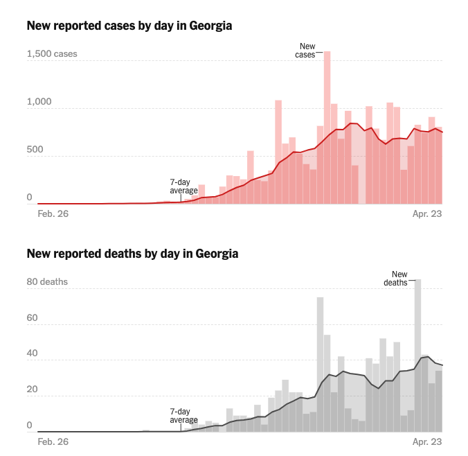 15/ Speaking of reopening- here are some notes on who's announced reopening plans:Most famously,  @GovKemp who's been roundly criticized, including by Trump, and rightly so (no decline in cases, several worrisome counties, >15% positivity rate) https://thehill.com/homenews/state-watch/493717-heres-when-all-50-states-plan-to-reopen-after-coronavirus-restrictions