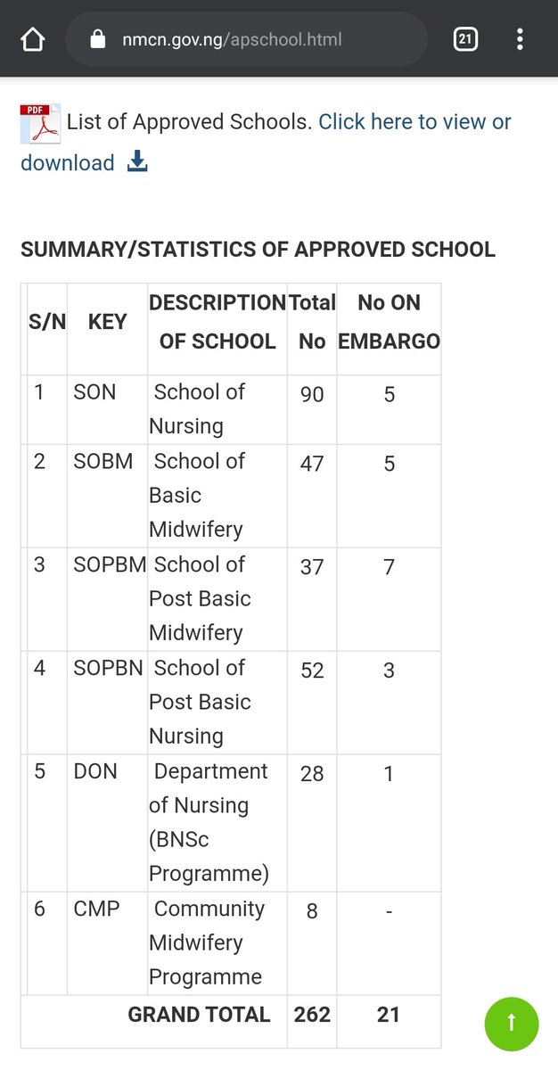 We have 262 schools of nursing in Nigeria, only 92 schools have full accreditation to train nurses. These schools have admission quota because healthcare training is not 'agbero work'. Check the nursing council webpage..Only a few can take 100 students yearly.