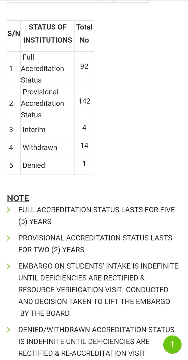 We have 262 schools of nursing in Nigeria, only 92 schools have full accreditation to train nurses. These schools have admission quota because healthcare training is not 'agbero work'. Check the nursing council webpage..Only a few can take 100 students yearly.