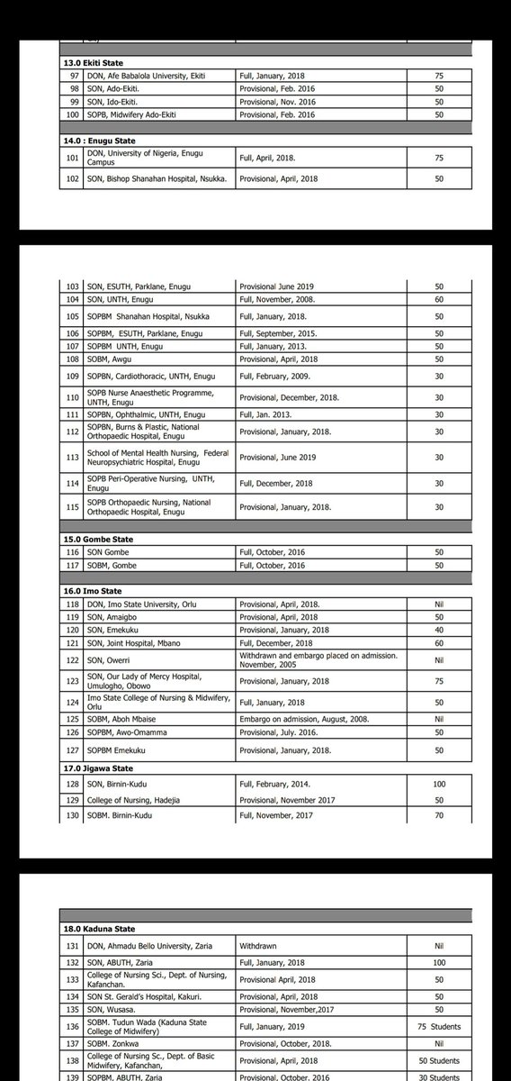 We have 262 schools of nursing in Nigeria, only 92 schools have full accreditation to train nurses. These schools have admission quota because healthcare training is not 'agbero work'. Check the nursing council webpage..Only a few can take 100 students yearly.