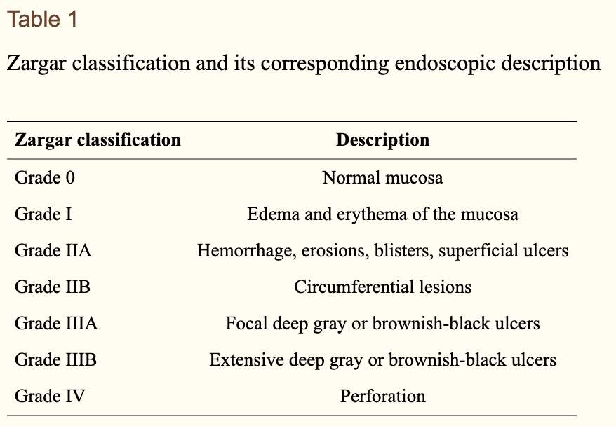 Grade endoscopic findings w/ Zargar classification https://www.wjgnet.com/1948-5190/full/v10/i10/274.htm