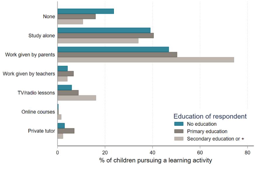 30% of children are not studying or studying alone. When the respondent had more education, children were more likely to be supported by parents. Also, TV lessons (10%) or online courses (<1%) remain marginal and almost totally absent in rural areas. 6/10