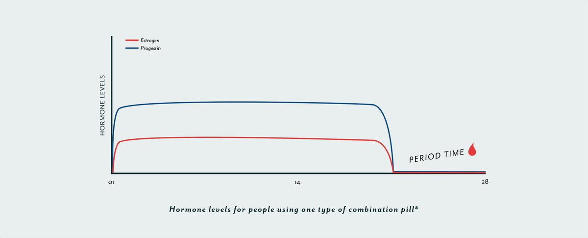 These charts show estrogen and progesterone levels throughout the menstrual cycle. Notice how the levels are increased and dynamic in a normal cycle, vs decreased and static in the birth control cycle.