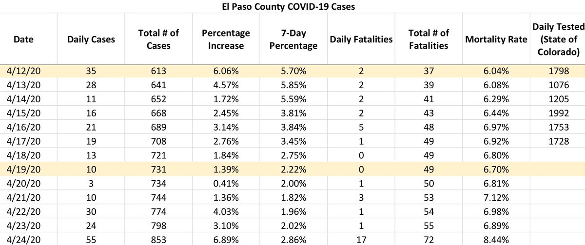 I was not expecting this when I opened the new numbers today. I’m sad for the 17 lost lives in El Paso Counties and the 55 new cases. This is a major setback, we need the stay at home order in effect longer in El Paso County, at a minimum.
