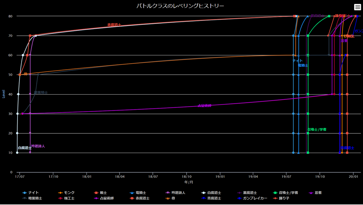 idea_xawawa's tweet photo. ジョナサスレポートやってみたけど、なかなかおもしろいｗ
PvPとギャザクラ避けてたのが良く分かる。あと冒険録使いまくったのバレバレだｗ https://t.co/TB9xG0tcKq