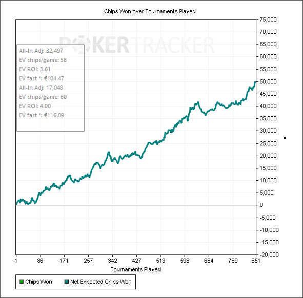 beepbeepimabb's tweet photo. April results! Mainly 5s but got promoted to 10€ games and got in little over 250 games and made almost same amount of EV than on 5s. So good start. May goals: EV deal is on so 1k games with minimum 55cEv/g
@SmartSpinTeam #spinandgo @Winamax #expresso #poker #pokerlife https://t.co/3xK11paTMf