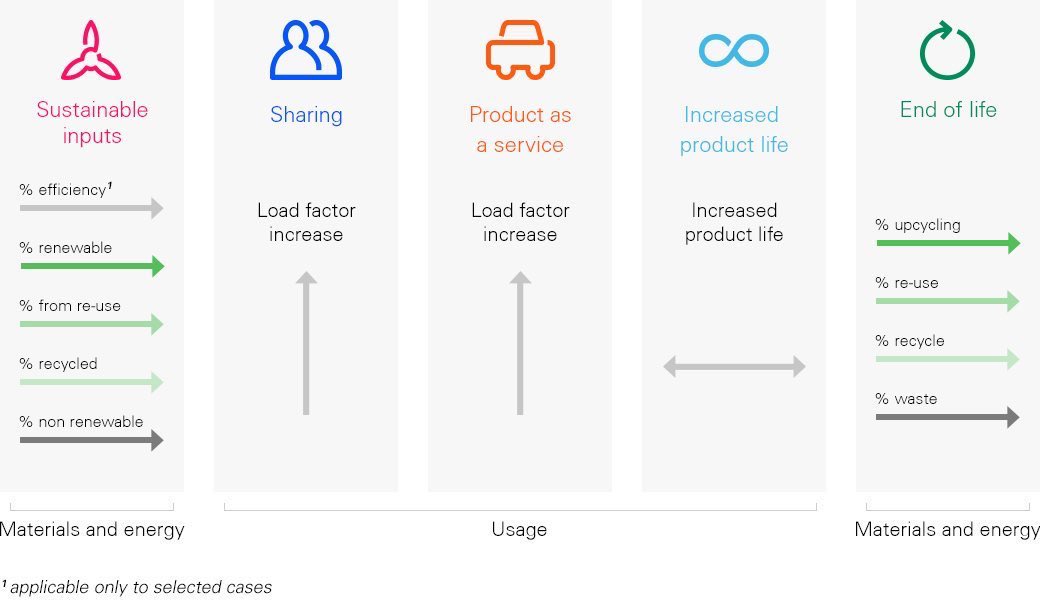 Albaladm's tweet image. The #Circulareconomy needs good metrics to quantify the circularity of products &amp;amp; projects as well as impact. I like the idea of materials &amp;amp; energy flows (as inputs &amp;amp; end of life) &amp;amp; usage circularity. #ecodesign is needed to increase product life while minimizing #waste