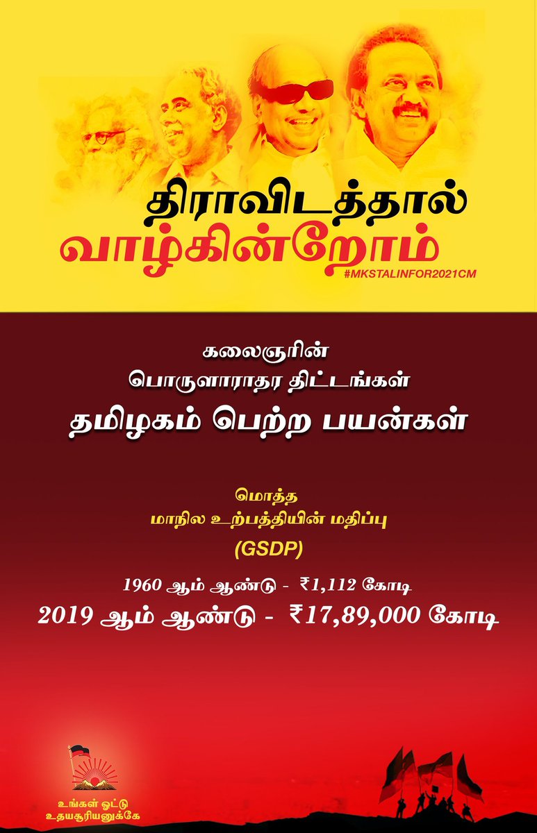  #DMKFacts  #MKStalinFor2021CM கலைஞரின் பொருளாராதர திட்டங்கள், தமிழகம் பெற்ற பயன்கள்! மொத்த மாநில உற்பத்தியின் மதிப்பு1960 ஆம் ஆண்டு - ₹1,112 கோடி 2019 ஆம் ஆண்டு - ₹17,89,000 கோடி