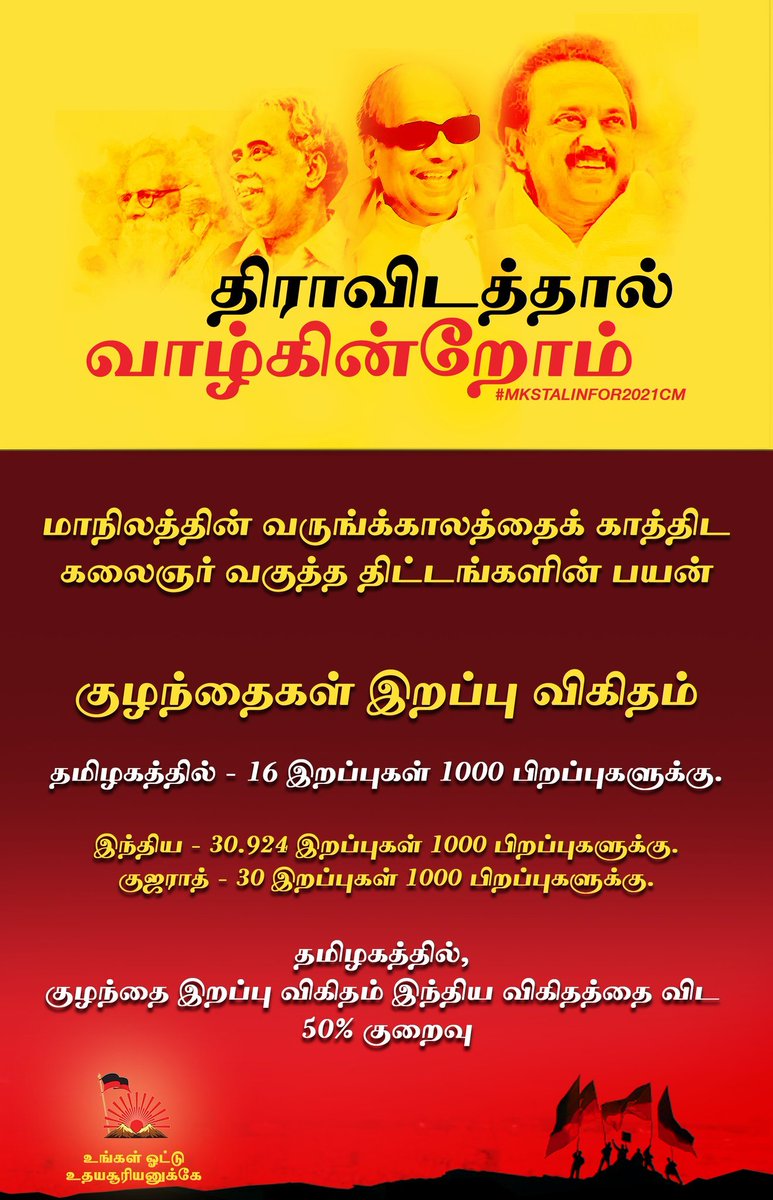  #DMKFacts  #MKStalinFor2021CM குழந்தைகள் இறப்பு விகிதம்தமிழகத்தில் - 16 இறப்புகள் 1000 பிறப்புகளுக்கு.இந்திய - 30.924 இறப்புகள் 1000 பிறப்புகளுக்கு.குஜராத் - 30 இறப்புகள் 1000 பிறப்புகளுக்கு.தமிழகத்தில், குழந்தை இறப்பு விகிதம் இந்திய விகிதத்தை விட 50% குறைவு