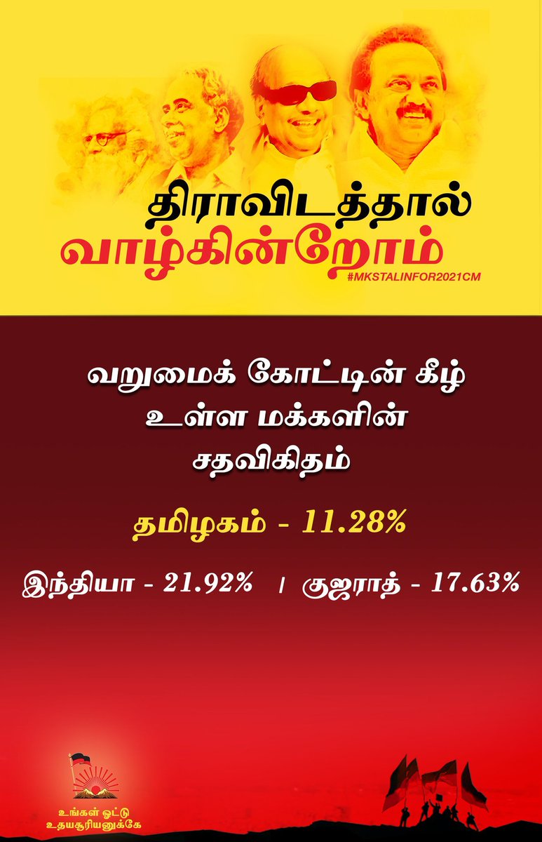  #DMKFacts  #MKStalinFor2021CM  #திராவிடத்தால்வாழ்கின்றோம் வறுமைக் கோட்டின் கீழ் உள்ள மக்களின் சதவிகிதம்தமிழகம் - 11.28% இந்தியா - 21.92%  | குஜராத் - 17.63%