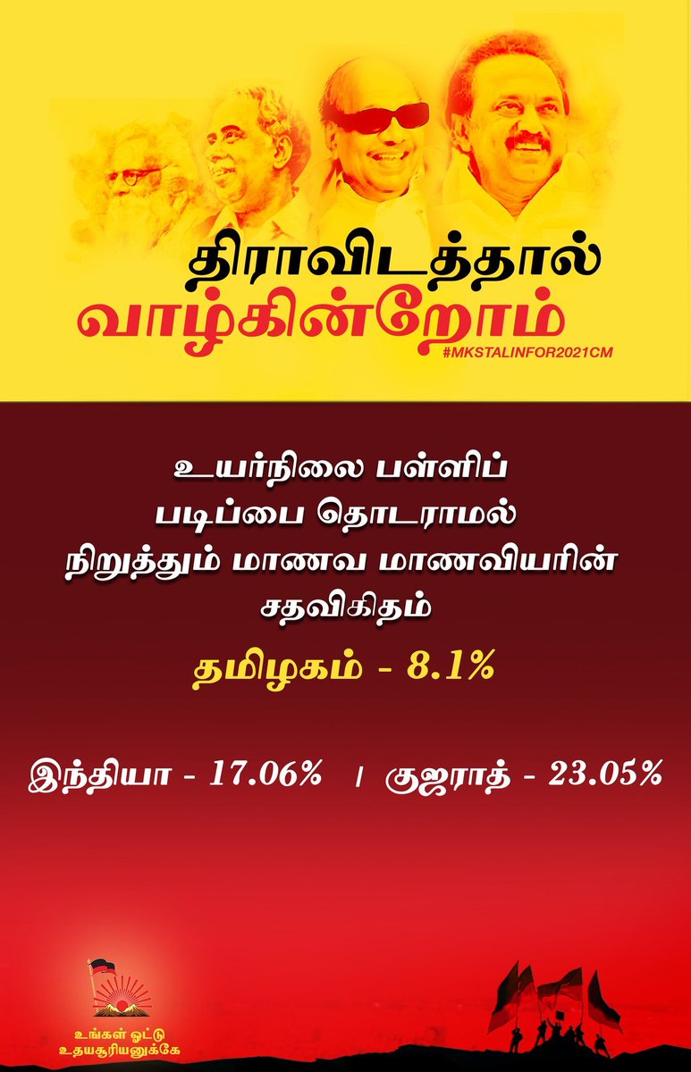  #DMKFacts  #MKStalinFor2021CM  #திராவிடத்தால்வாழ்கின்றோம்உயர்நிலை பள்ளிப் படிப்பை தொடராமல் நிறுத்தும் மாணவ மாணவியரின் சதவிகிதம் தமிழகம் - 8.1% இந்தியா - 17.06%  | குஜராத் - 23.05%