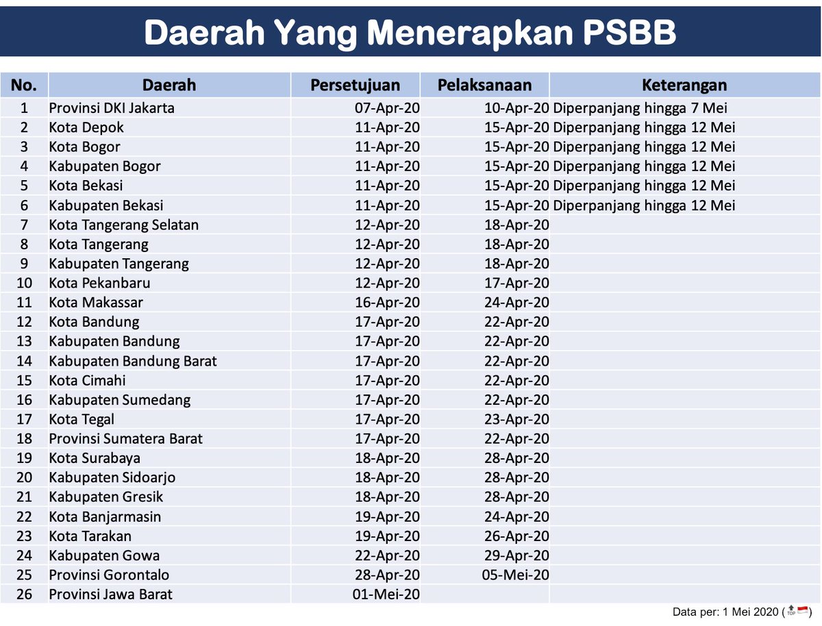 Hingga 1 Mei, tercatat sudah ada 26 daerah yang menerapkan PSBB.
Terdiri dari 4 provinsi dan 22 kabupaten/kota. Dengan catatan Provinsi Jawa Barat yang baru saja disetujui pengajuan PSBBnya belum menentukan waktu pelaksanaannya.

#LawanCovid19 #JAGAJARAK #dirumahaja