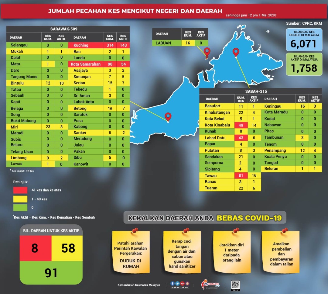 KKMPutrajaya's tweet photo. Lapan daerah masih kategori zon merah dan zon hijau terus bertambah kpd 91, mengikut statistik terkini CPRC KKM. 

Lembah Pantai dgn kes tertinggi melibatkan kes baru di kawasan-kawasan yg dikenakan  PKPD.

Jangan kita alpa. Jika tiada urusan penting 👇
#StayAtHomeSaveLives https://t.co/mGJwkXpIJW