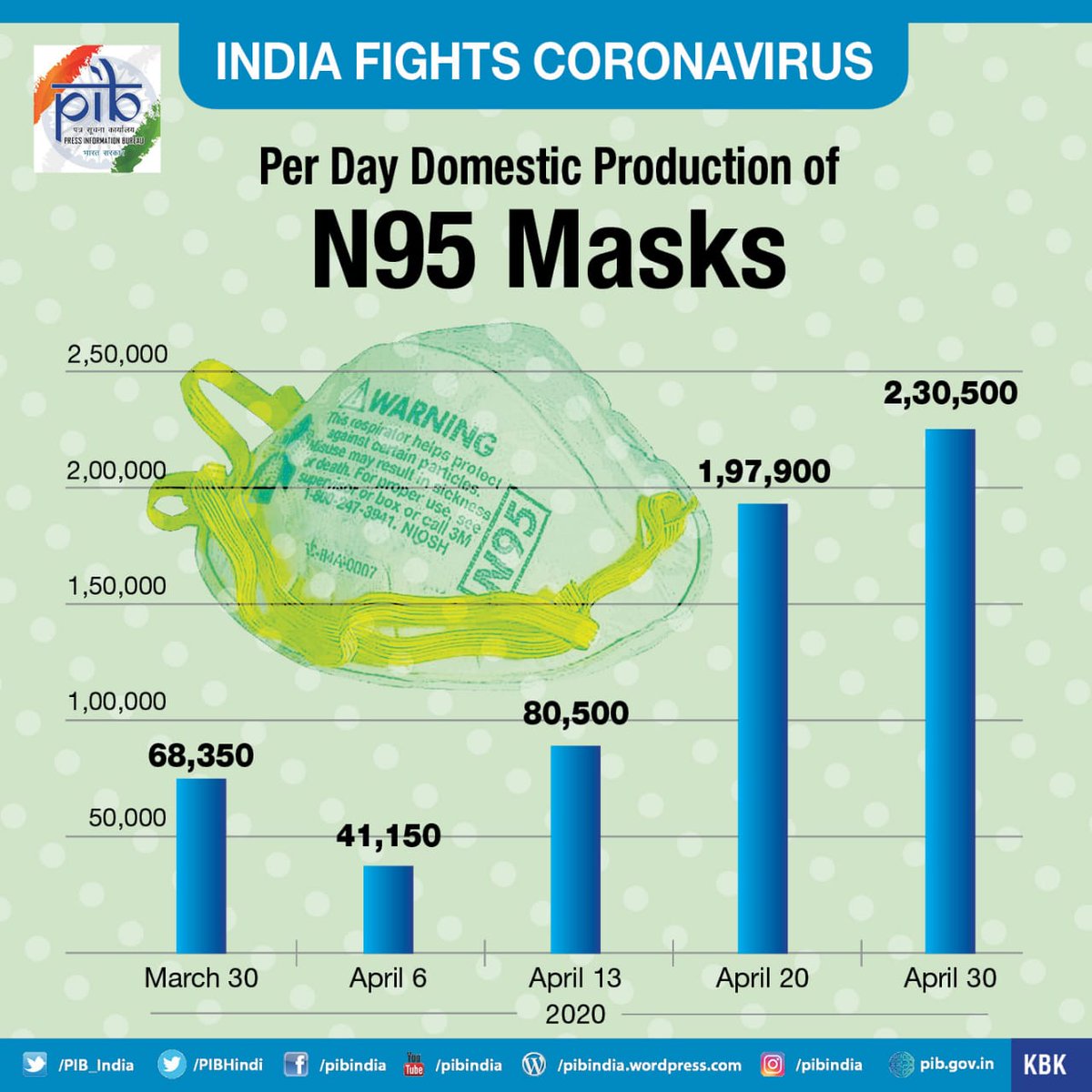 Thread(1/n) The Government of India has boosted the "Make in India" initiative in the health sector to cope up with the rising demands of the equipments because of Covid 19.The production has increased as show in the figures below. (Source PIB)