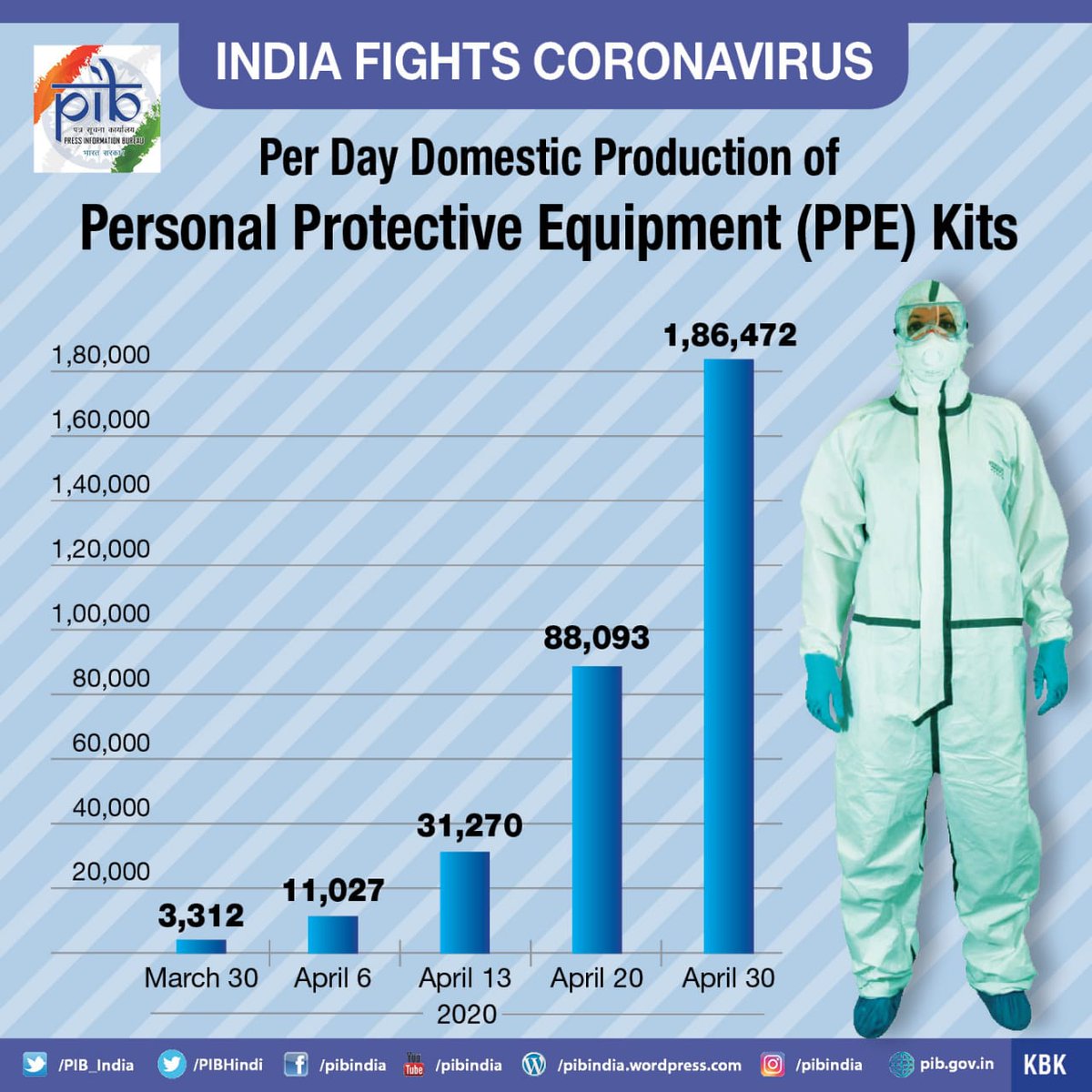 Thread(1/n) The Government of India has boosted the "Make in India" initiative in the health sector to cope up with the rising demands of the equipments because of Covid 19.The production has increased as show in the figures below. (Source PIB)