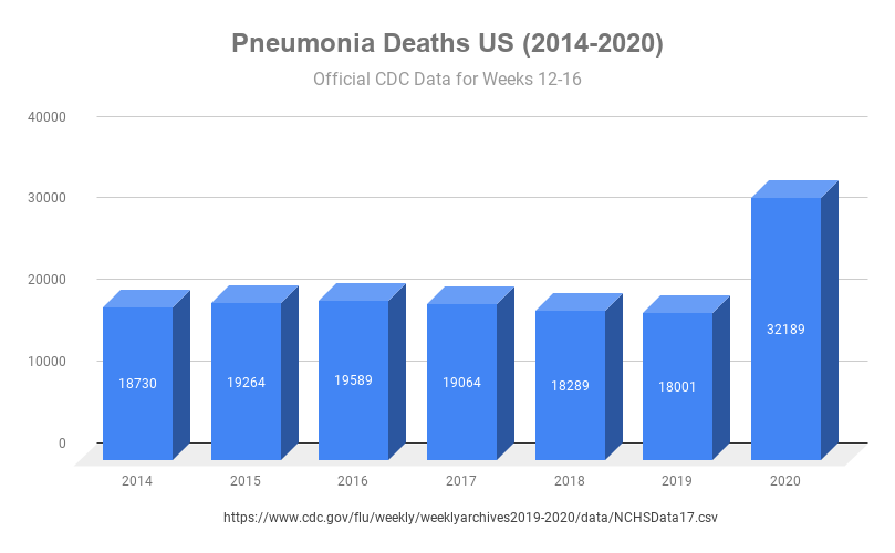 While everyone is concerned about the  #Coronavirus pandemic, it turns out the US is also (coincidentally) going through a  #PneumoniaEpidemic at the moment.* CDC data suggests there is a likely 13k+ shortfall in reported  #COVID19 deaths in the US over the last 5 weeks.