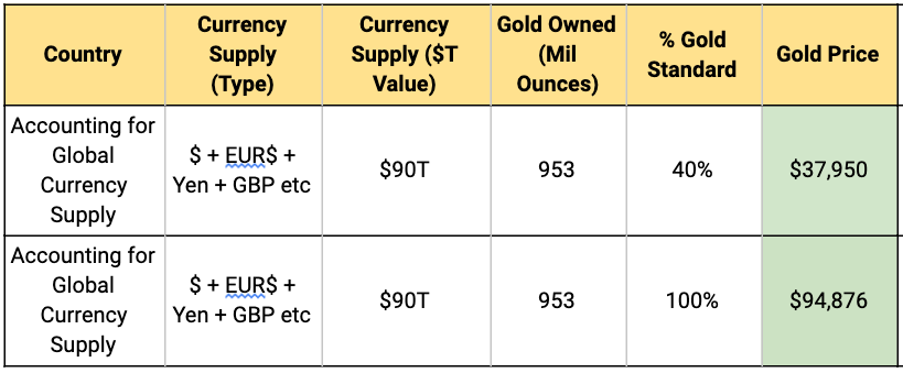27/ If this happens, watch out for price of GoldGiven it's limited supply, each country would de-value their Currency vs Gold. This would be based on 2 things:1. Type of Monetary Supply (M0,1,2,3)2. What % is currency Gold-backedAttached are some wild calculations 
