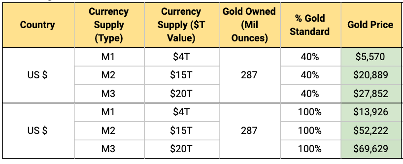 27/ If this happens, watch out for price of GoldGiven it's limited supply, each country would de-value their Currency vs Gold. This would be based on 2 things:1. Type of Monetary Supply (M0,1,2,3)2. What % is currency Gold-backedAttached are some wild calculations 