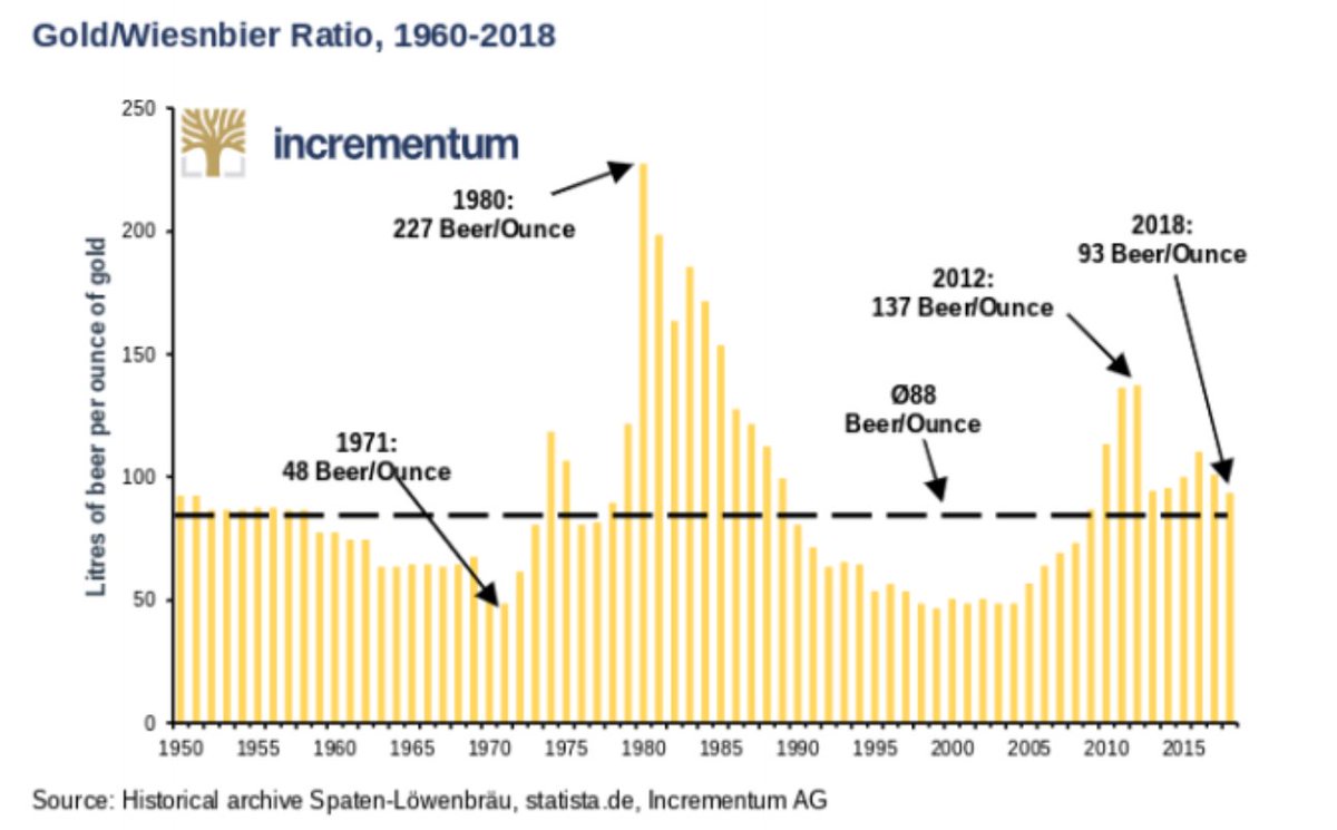 36/ Price of Beer in Gold over time.