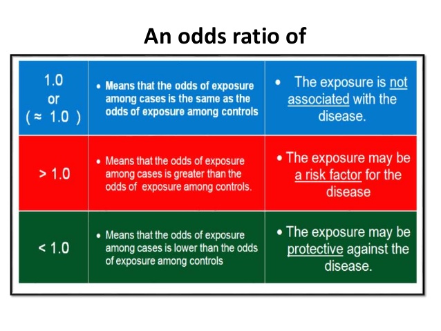 Neto على تويتر 16 Results Are Usually Presented As An Odds Ratio Or Odds Ratio Measures The Likelihood That The Treatment Worked In The Group That Had It Compared To The Control Neto على تويتر 16 Results Are Usually Presented As An Odds Ratio Or Odds Ratio Measures The Likelihood That The Treatment Worked In The Group That Had It Compared To The Control