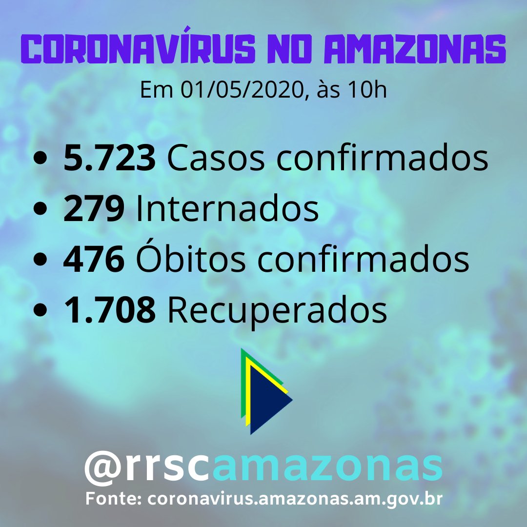 rrscamazonas's tweet photo. Dados do #coronavirus no #Amazonas em 01/05/2020 às 10h. https://t.co/38swy5OAX2