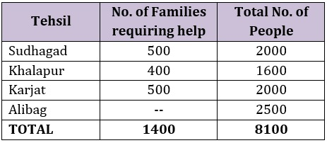 CEIempowers's tweet photo. 1/n There are more than 8000 people belonging to most disenfranchised sections who are in need of urgent help in this ongoing Covid-19 crisis #CEI_CovidResponse https://t.co/2HFFKcEMAQ
