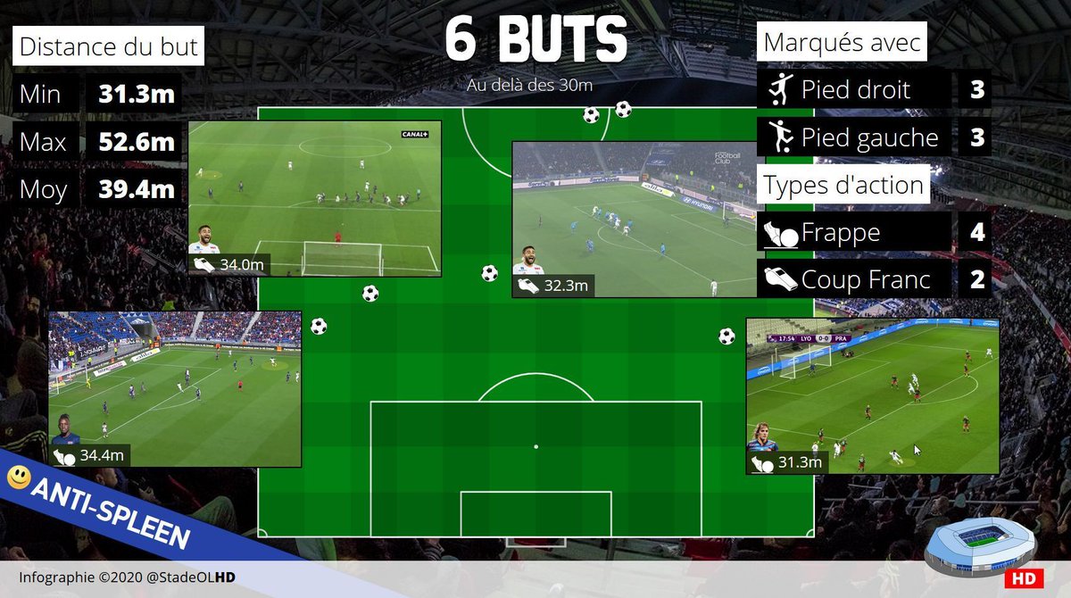 StadeOLHD's tweet photo. #AntiSpleen 😀 Jour 50
6 buts ont été inscrits à une distance de plus de 30m.
Trois d'entre eux l'ont été par Nabil Fekir ! https://t.co/xd8PcuQEz3