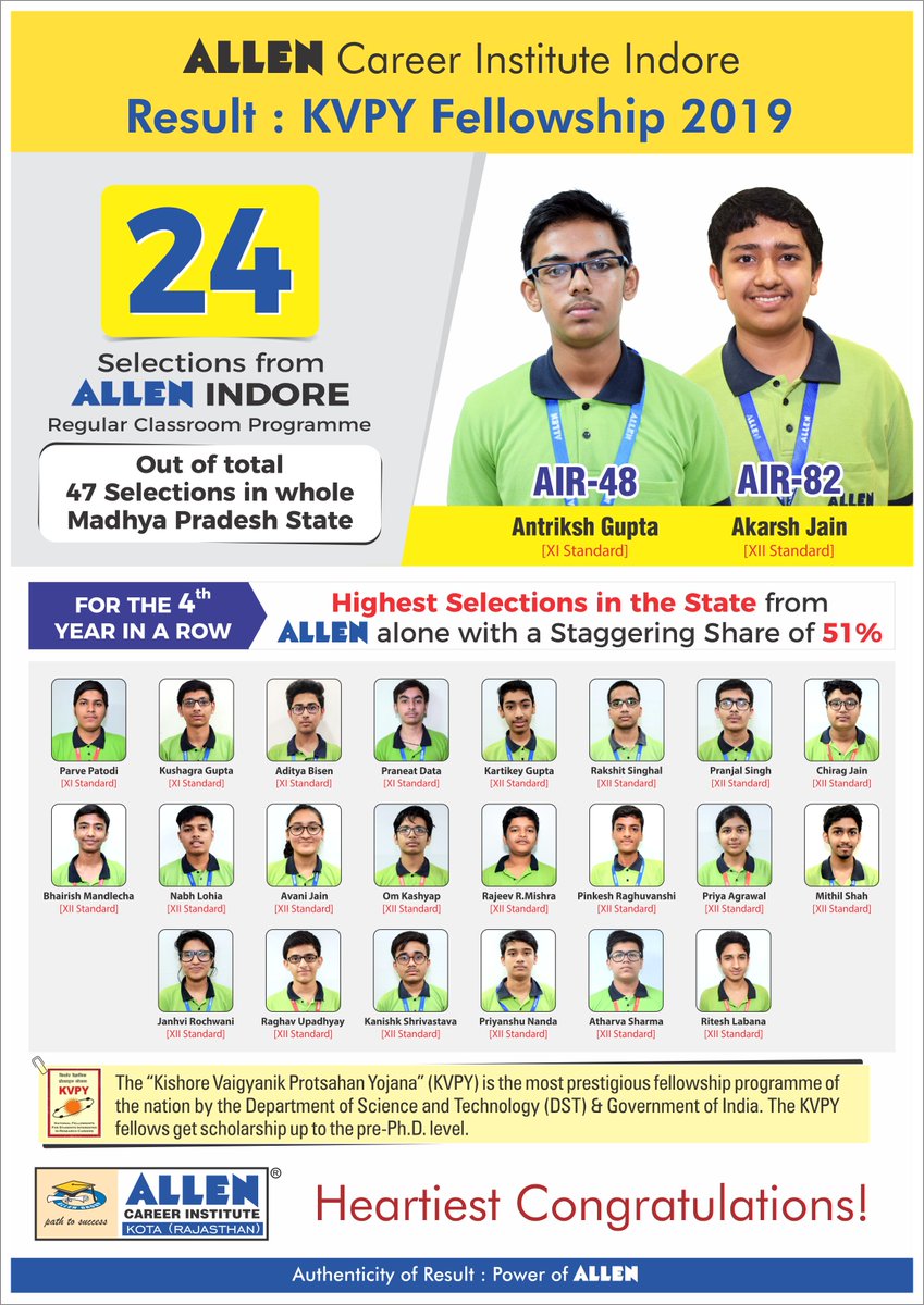 ALLEN_Indore's tweet photo. 📢 ALLEN Indore: KVPY Fellowship 2019 result
✪ 24 Selections from ALLEN Indore Regular Classroom Programme | Out of total 47 selections in whole Madhya Pradesh State
💐Heartiest Congratulations to all the successful students!
#AllenIndore #KotaCoaching #KVPYFellowship #KVPY2019 https://t.co/kzXJoeE6rj