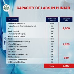MashwaniAzhar's tweet photo. #COVID19 testing capacity of Public Sector Labs in Punjab reached 5,100/day
After a dip of few days in testing, due to return of Tableeghi Jama'ats & Zaireen from quarantines, Punjab has started #SmartSampling and in 2-3 days we will be testing 4000+ samples in a day InshaAllah. https://t.co/7Q739F8z5f