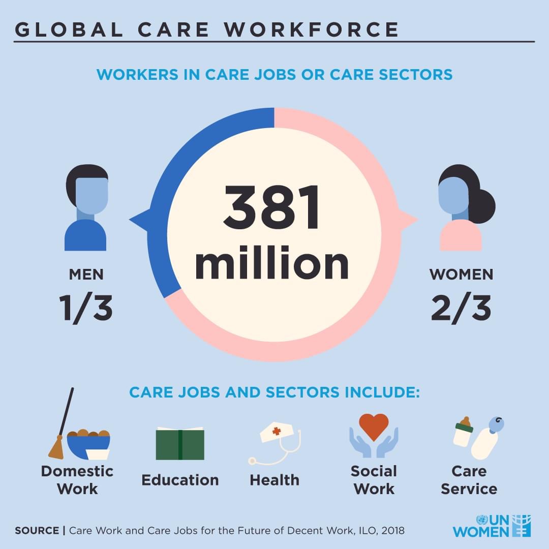TserendolgorS's tweet photo. As women make up the majority of the global care workforce, they are at a disproportionate risk of catching #COVID19, and the current crisis is exacerbating gender, social and economic gaps https://t.co/dhNgZdbg64