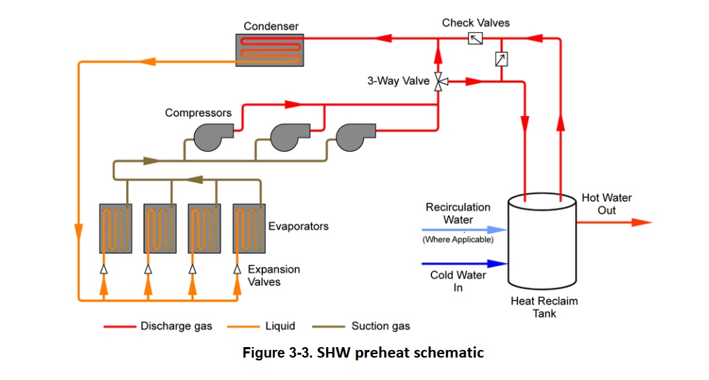 juruteraMY's tweet photo. Do you know that waste heat dissipate from condenser can be "recycle" as water heater. This process called heat reclaim. 

Widely use in US and Europe for energy efficiency. https://t.co/KNYWKZaqHU