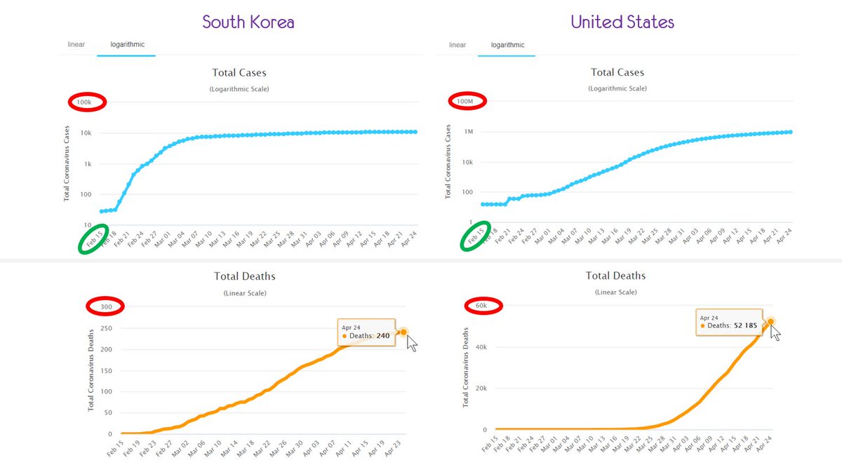 avinash's tweet photo. Two countries that had the first CV-19 case on the same day... Had dramatically different outcomes (check out the red ovals).

If you thought a lack of intellect and competence in a president has no impact, let me quantify it for you: 

51,945 extra dead Americans (thus far).

:( https://t.co/uxHOtA9s9V